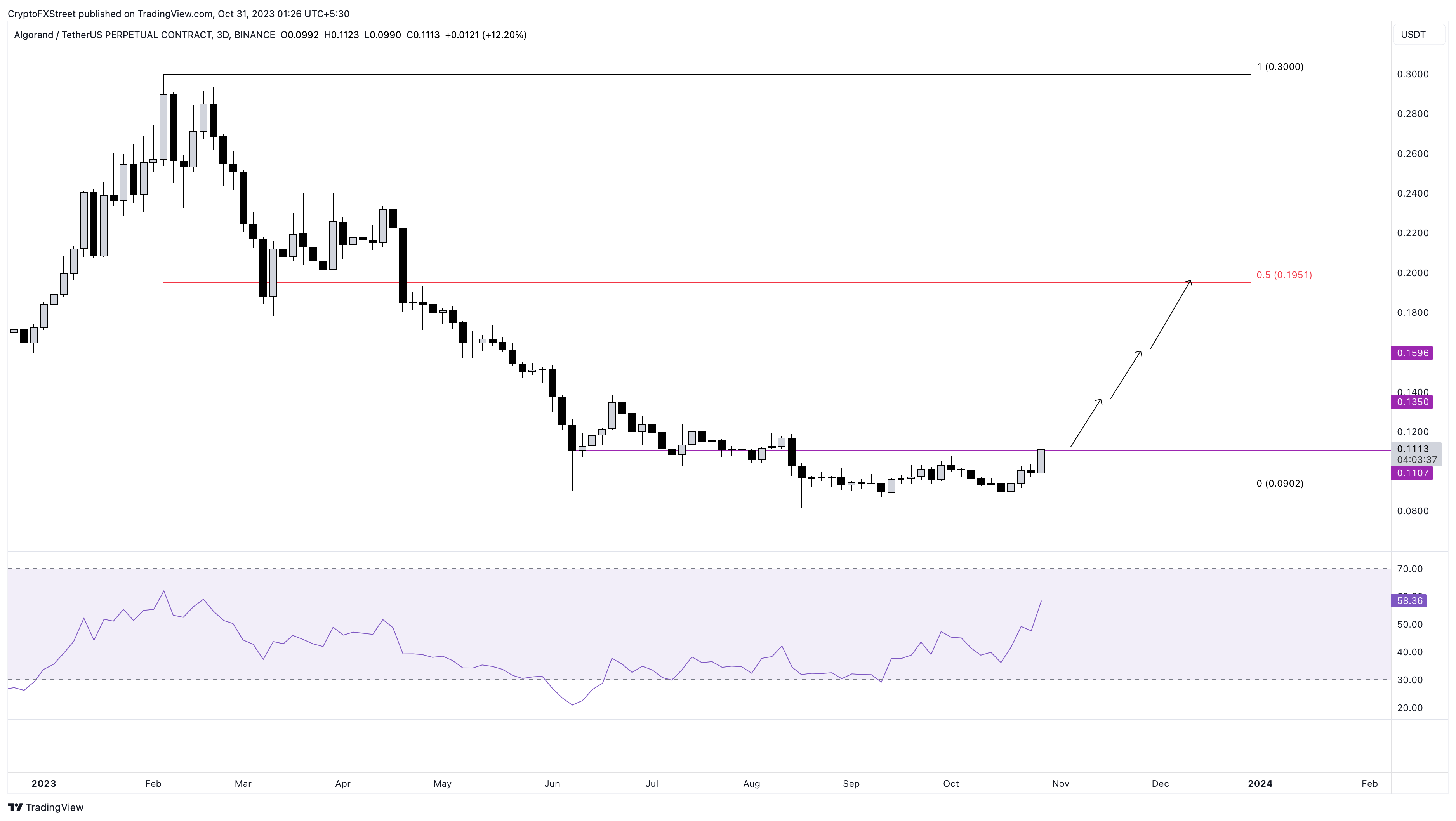 ALGO/USDT 3-day chart