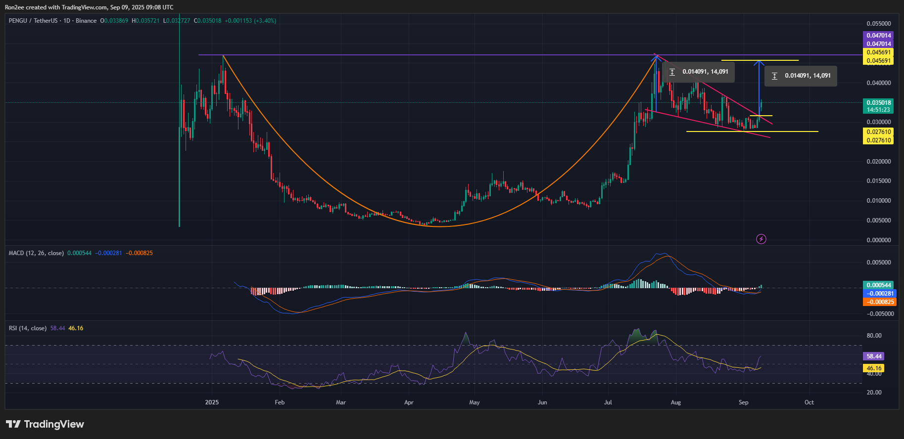 PENGU price has confirmed a falling wedge, which also acts as the handle part of a larger cup and handle pattern forming on the daily chart.
