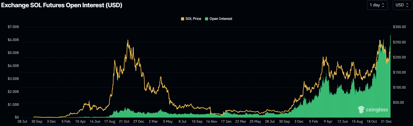 Solana Open Interest chart. Source: Coinglass