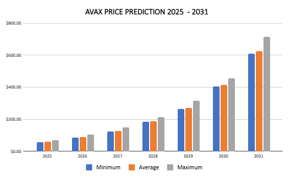 التنبؤ بأسعار Avalanche 2025 -2031