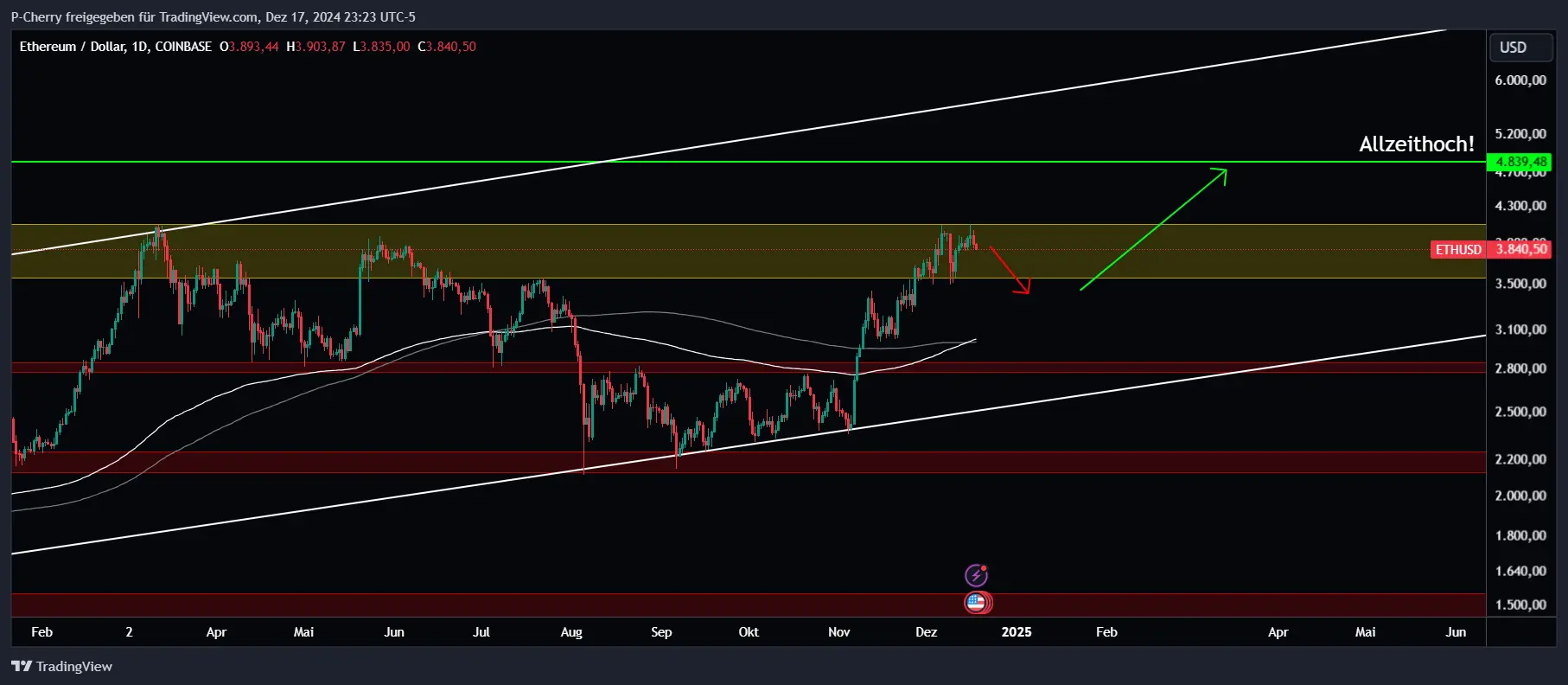 Ethereum, Supportlevel, Tageschart, Quelle: Tradingview