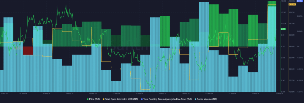 Celestia (TIA) rises 13% amid heightened social activity - 1