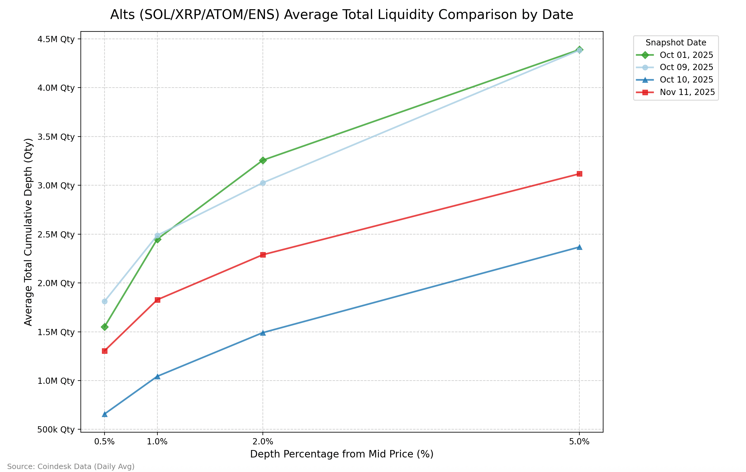 Crypto Liquidity Still Hollow After October Crash Risking Sharp Price Swings