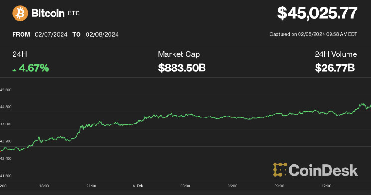 Bitcoin dépasse les 45 000 $, les traders prédisent une éventuelle poussée de 50 000 $