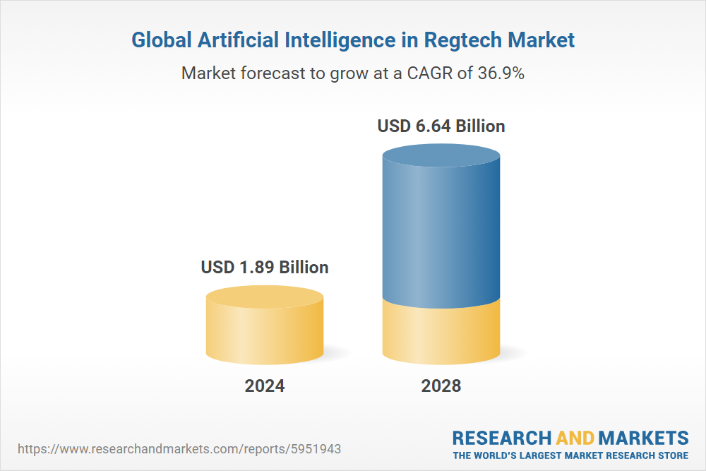Ожидается, что к 2028 году объем искусственного интеллекта в сфере Regtech вырастет до 6,64 миллиарда долларов: отчет