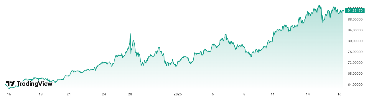 Rendimiento del precio de la plata (XAG) – 1 semana. Fuente: TradingView