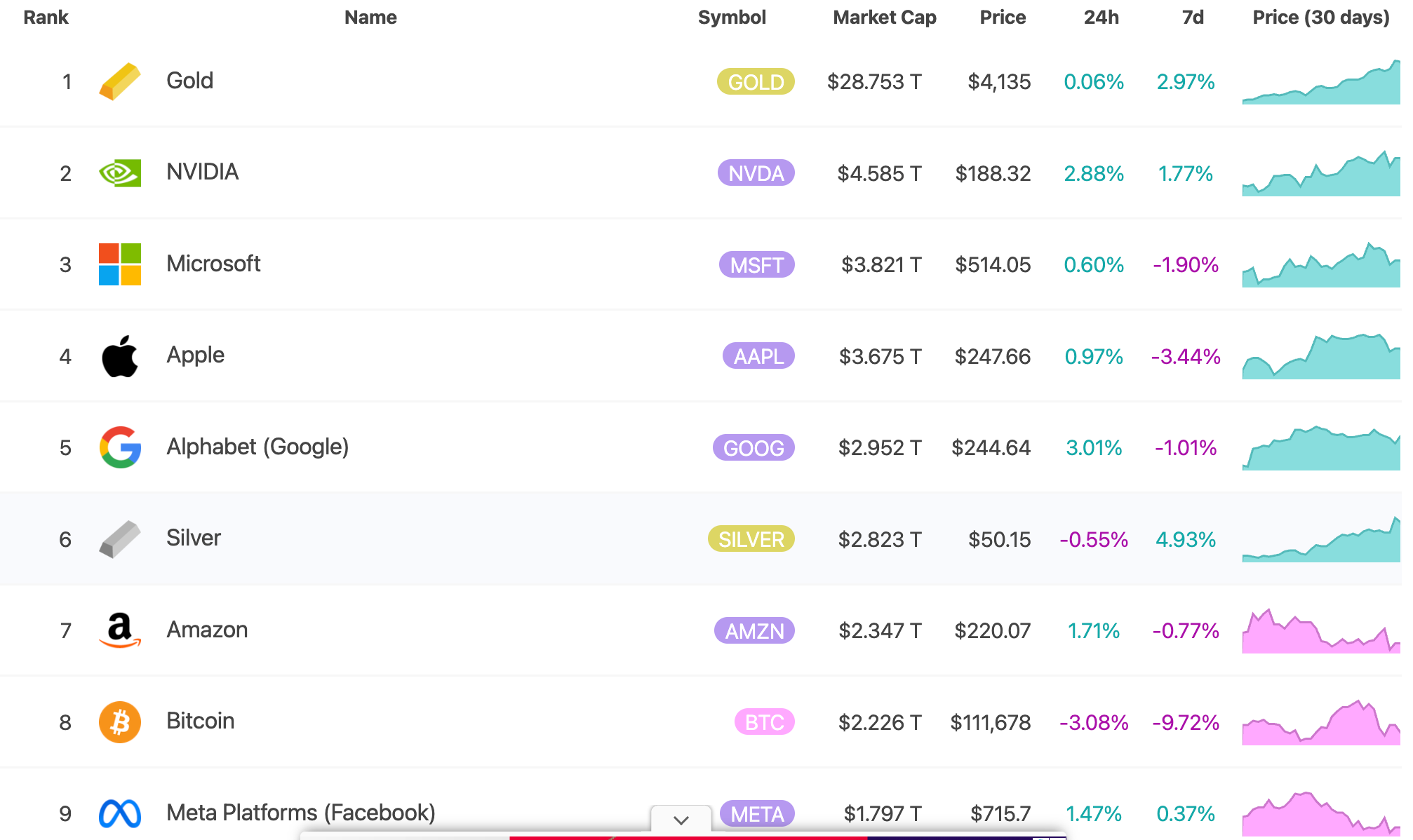 La capitalización de mercado de la plata ha superado a la de Bitcoin. Fuente: 8marketcap.
