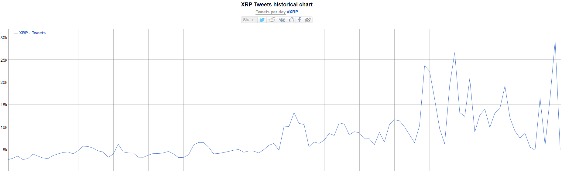 Активность сообщества XRP в Twitter достигла исторического максимума