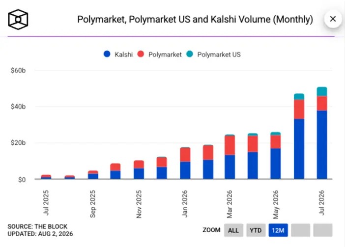 Торги на Kalshi и Polymarket поставили рекорд объема