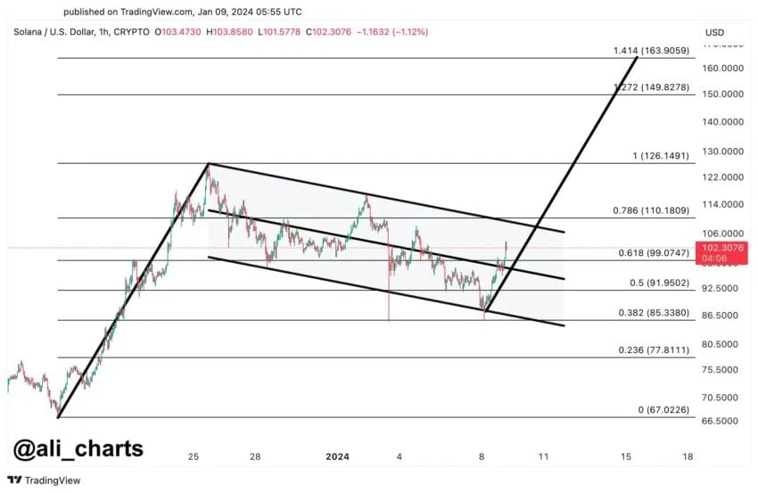 Solana Kurs Analyse