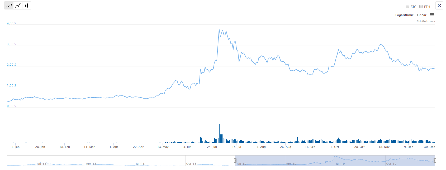 Биткоин в 2019 году. График роста биткоина за 2019. Курс крипта валют в 2019 году. Биткоин 2019. Топ 100 криптовалют 2019.