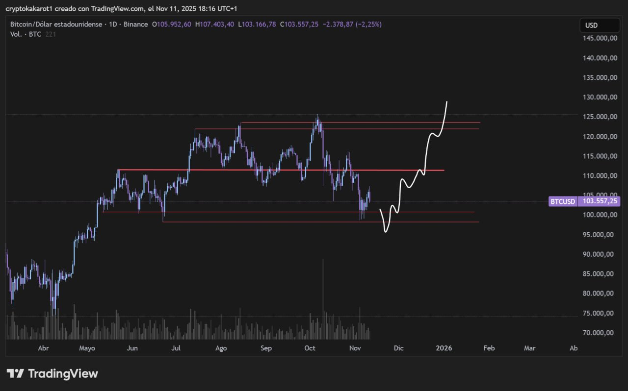 Análisis del precio de Bitcoin. Fuente: X/@cryptokakarot