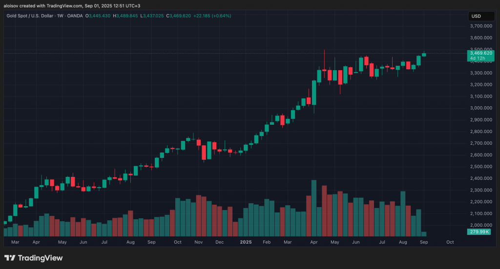 Золото растет, биткоин падает: ключевые факторы недели Золото растет, биткоин падает: ключевые факторы недели