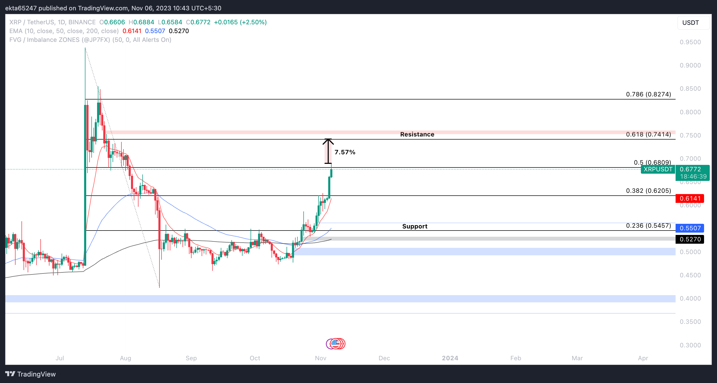 XRP/USDT one-day price chart on Binance