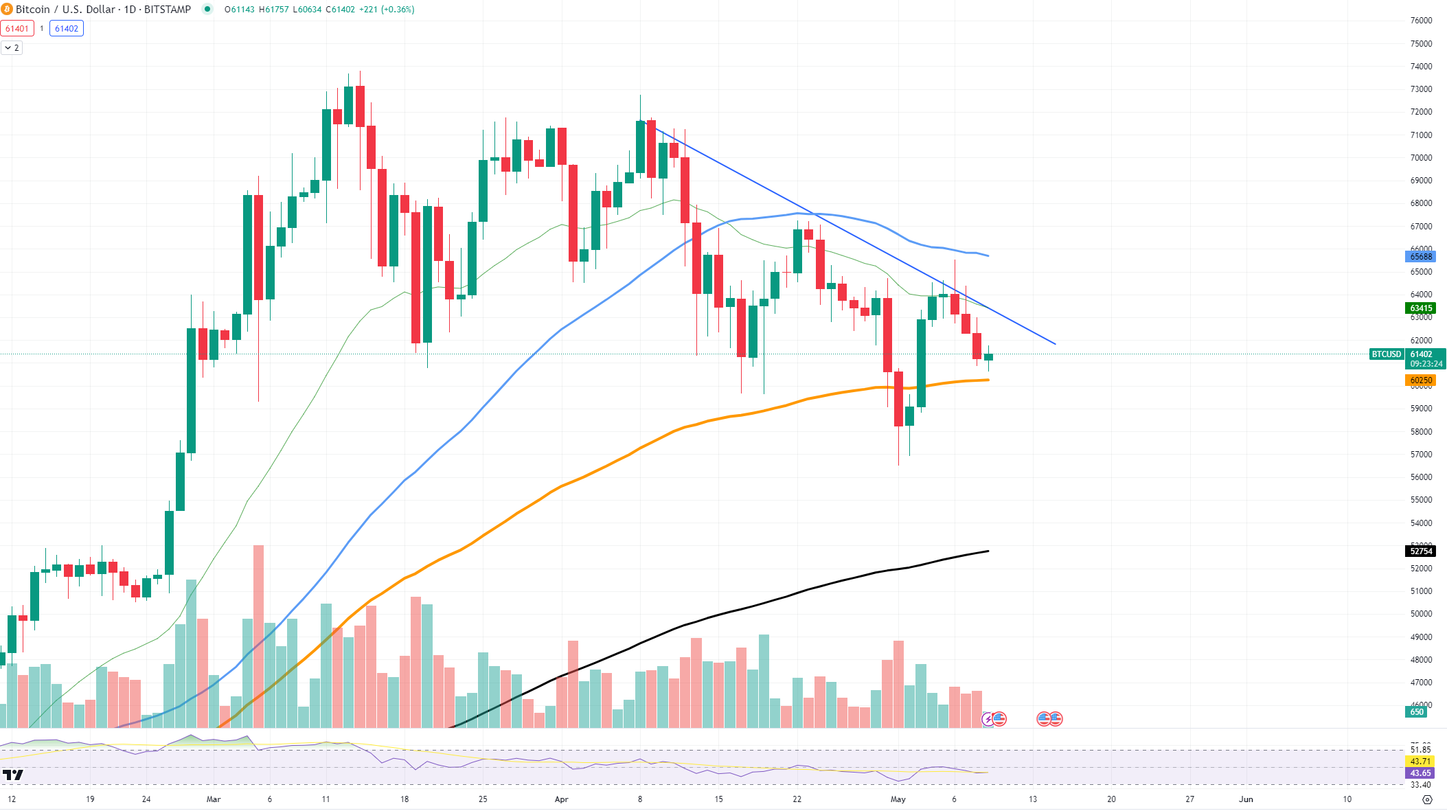 Bitcoin (BTC) di Ambang Kerugian $60.000 Apakah Shiba Inu (SHIB) Siap Menghadapinya? Solana (SOL) Membentuk Pola Pembalikan