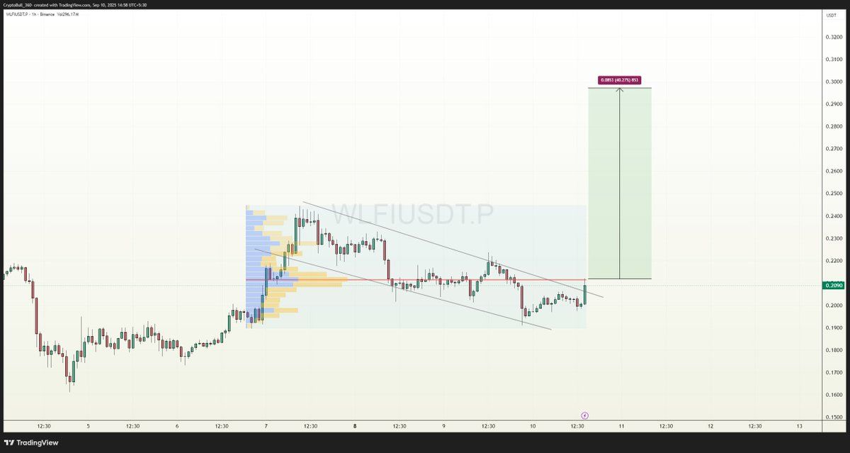 WLFI price action on 1H chart. Source: CryptoBull on X