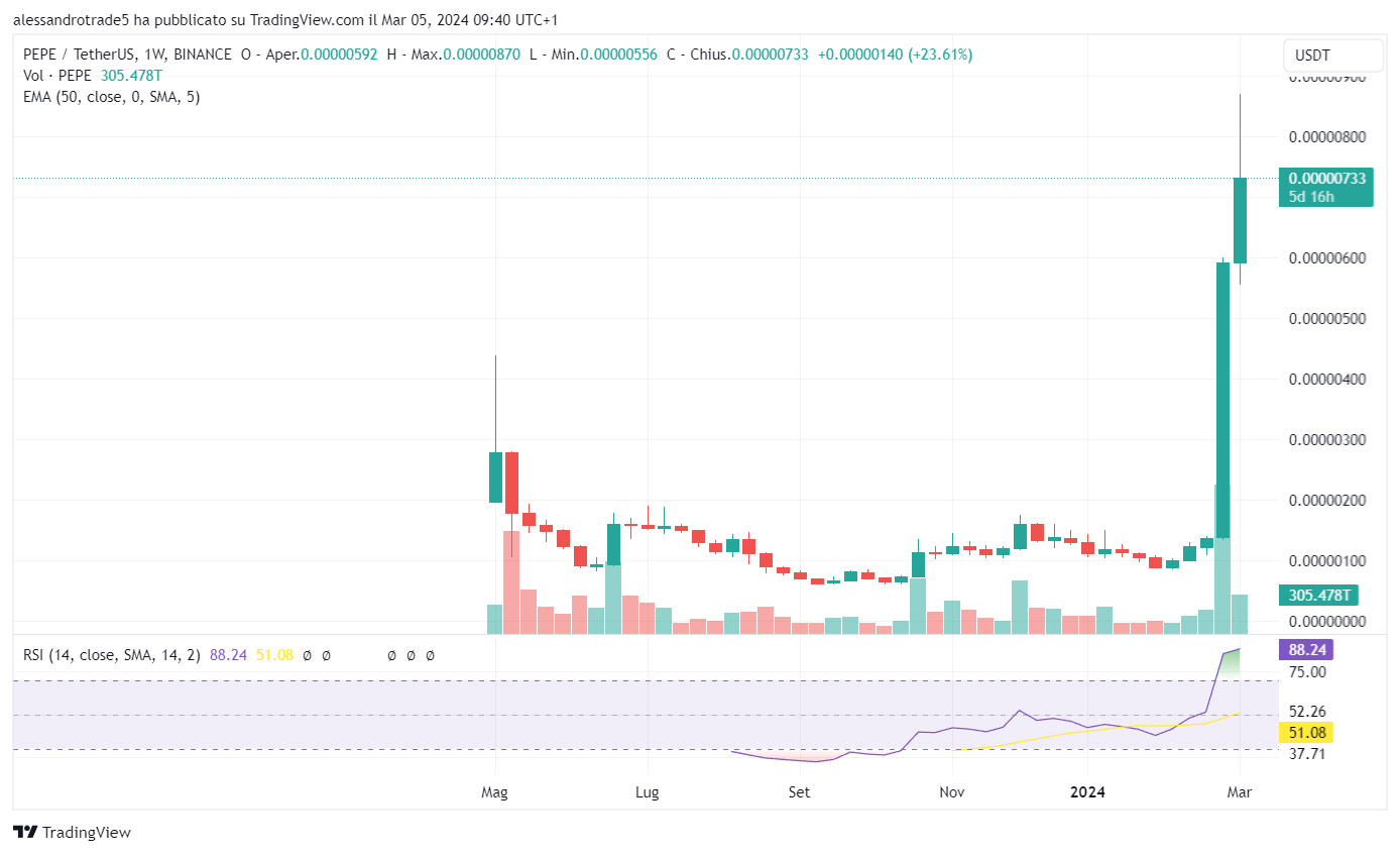 crypto price chart PEPE