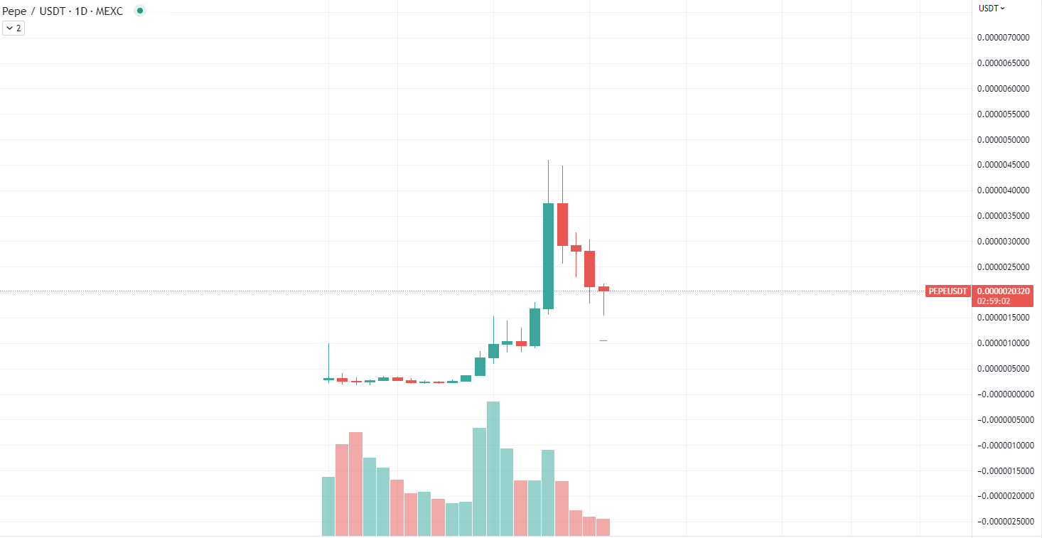 Падение PEPE продолжается, поскольку 65% стоимости мем-токена исчезло