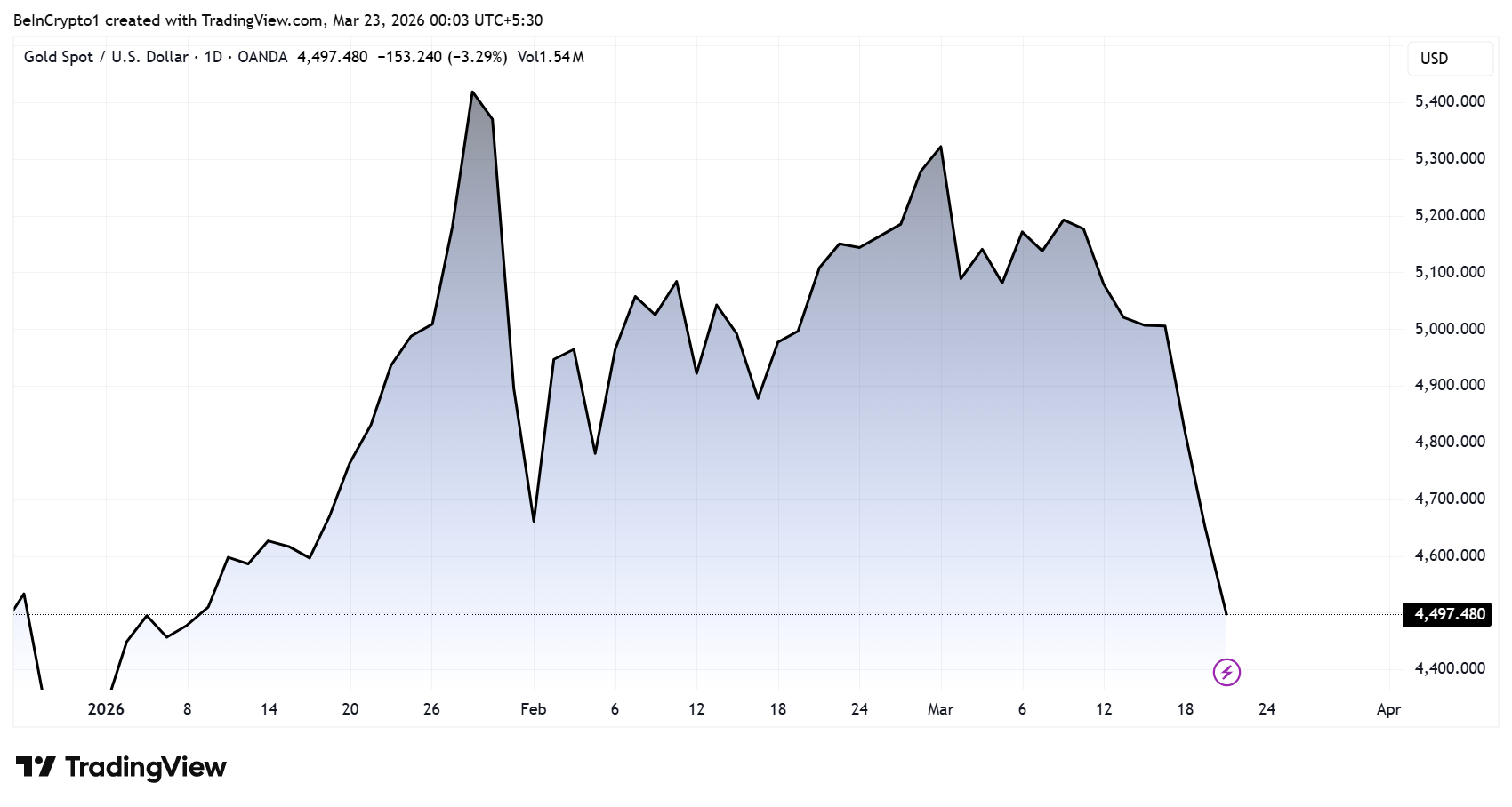 Gold Price Performance