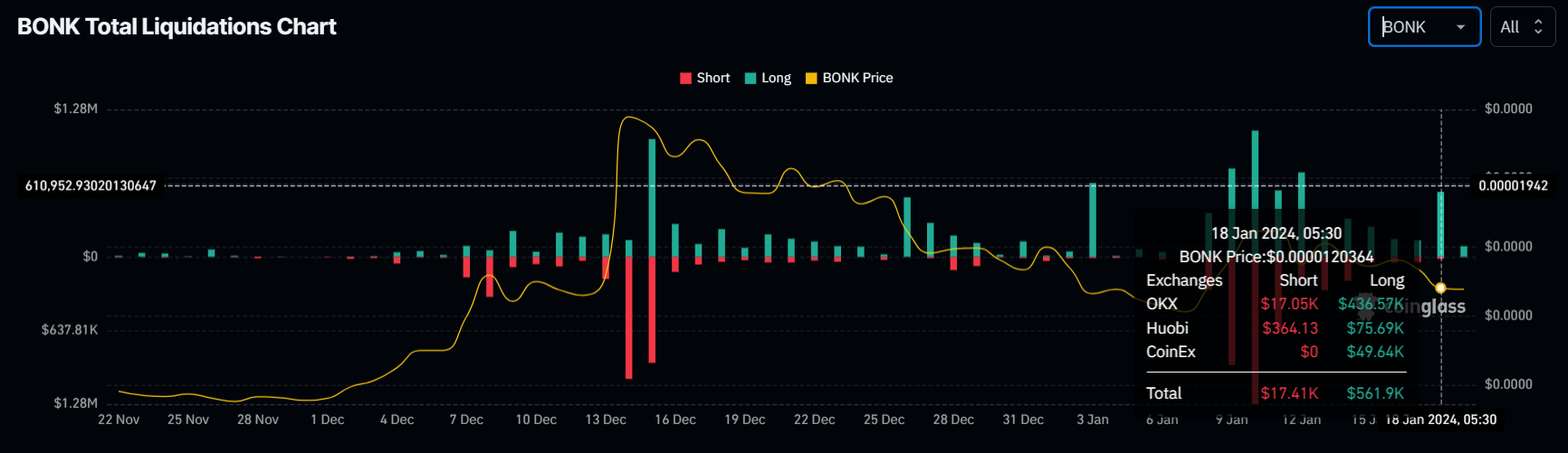 BONK long liquidations