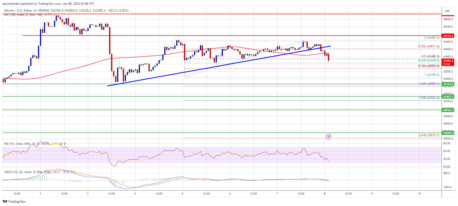 Harga Bitcoin Segera Turun karena Bears Melindungi Resistensi Utama