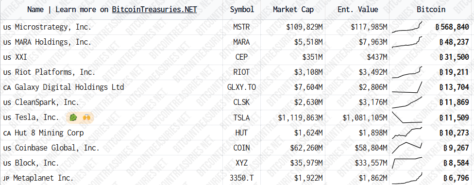 Gráfico de tenencias de BTC de las 10 principales empresas. Fuente: BitcoinTreasuries.net