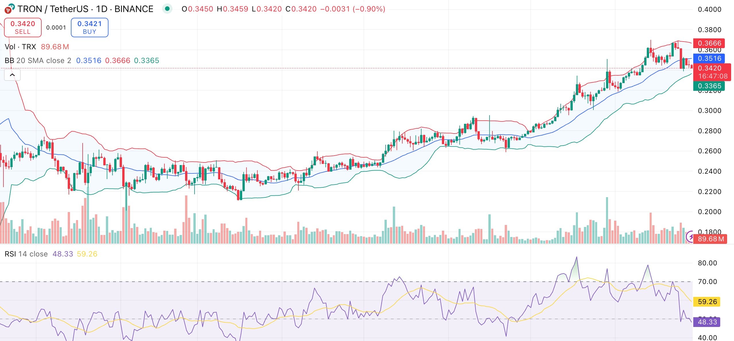 TRON price finds support at $0.34 as community approves 60% fee reduction proposal - 1