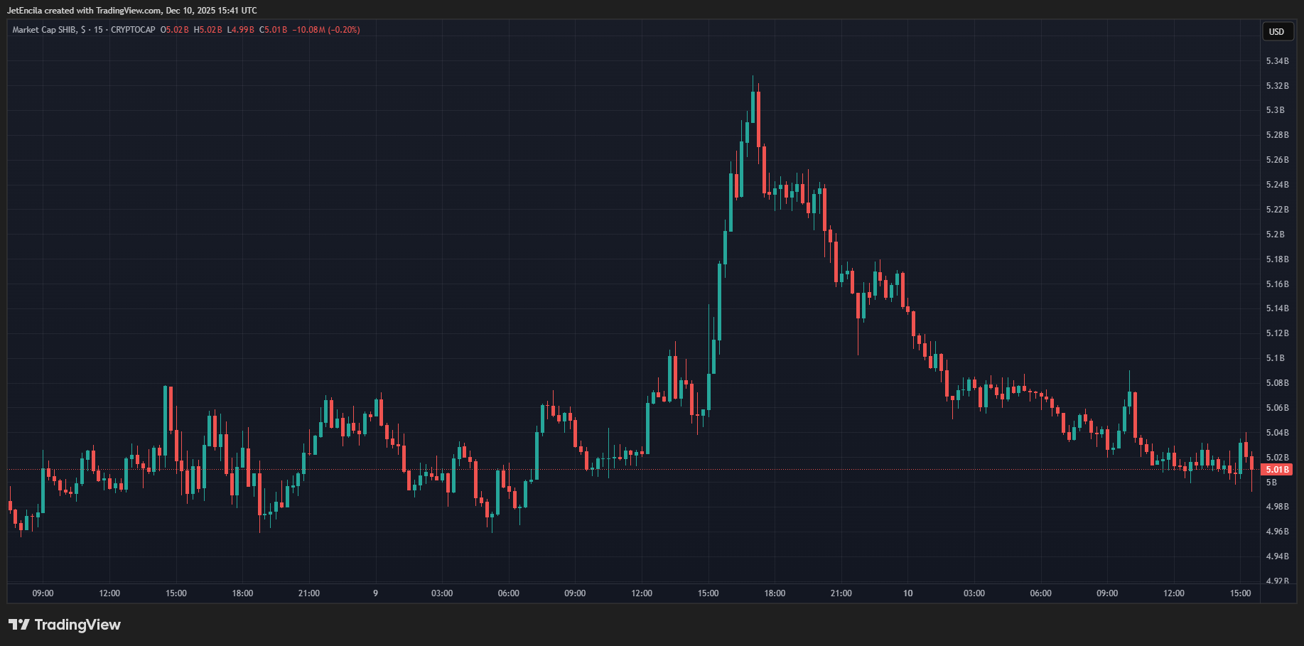 CRYPTOCAP:SHIB Chart Image by JetEncila