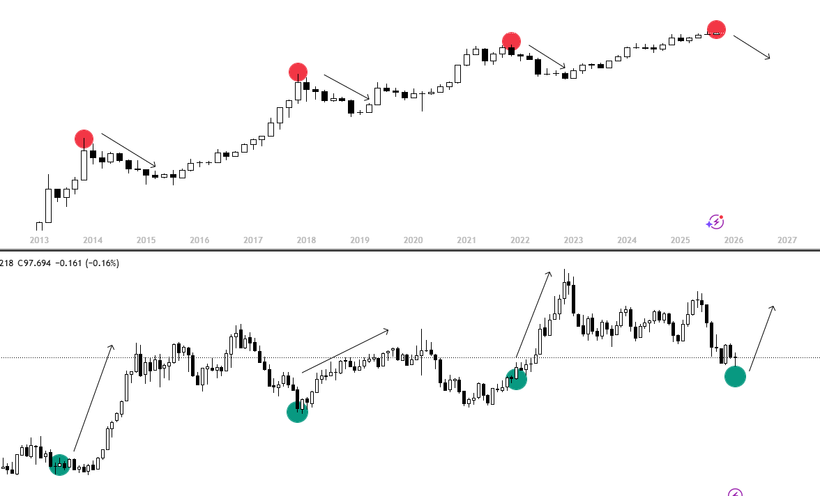 Bitcoin vs dxy. Source: Killa.