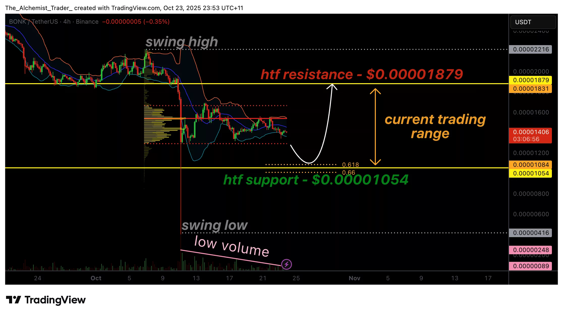 Bonk price targets $0.00001054 amid fading volume, weakness ahead? - 1