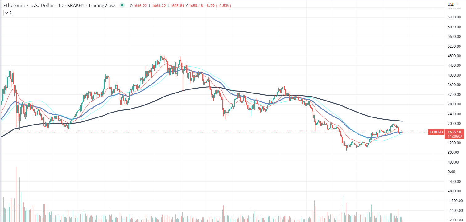 ETH Chart