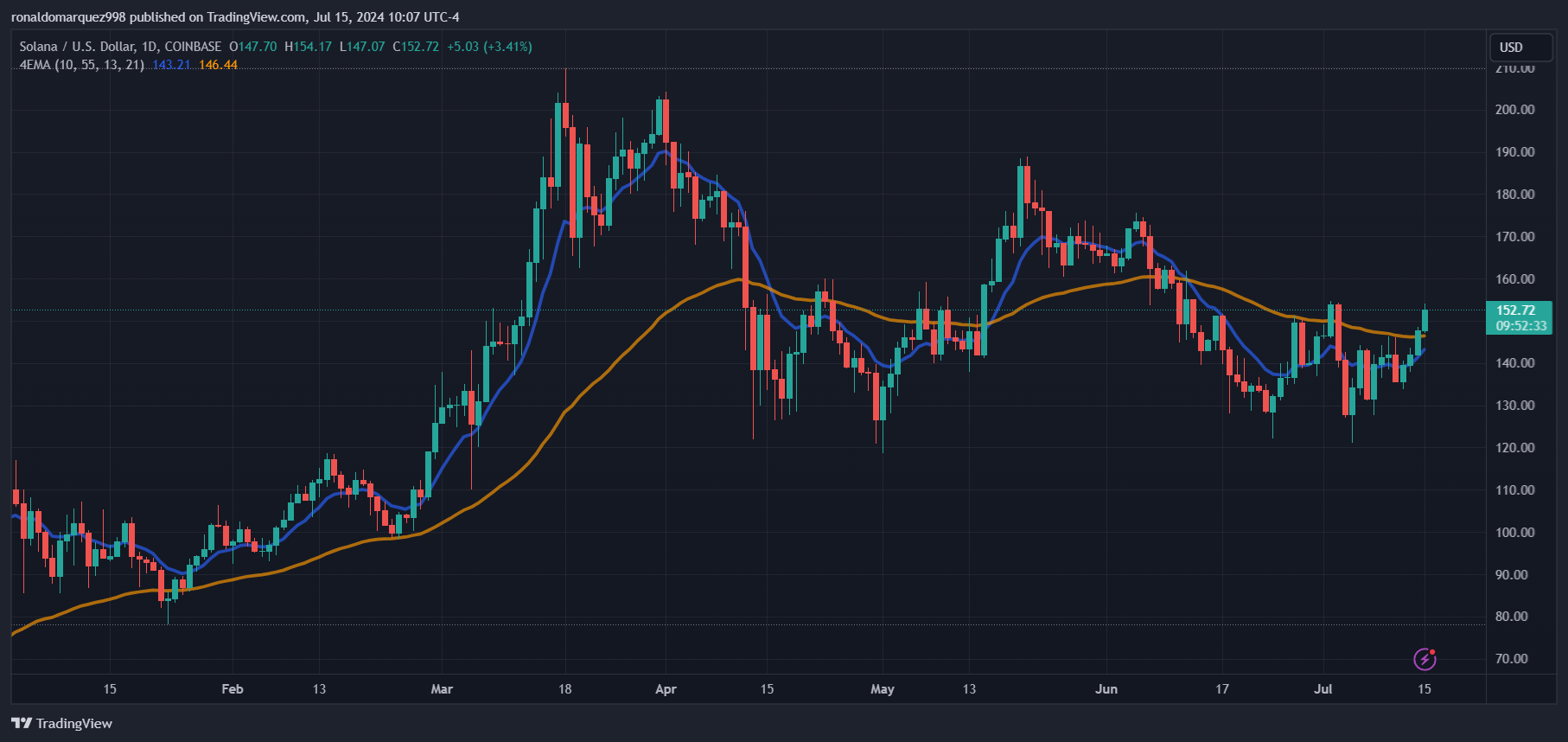 COINBASE:SOLUSD Chart Image by ronaldomarquez998