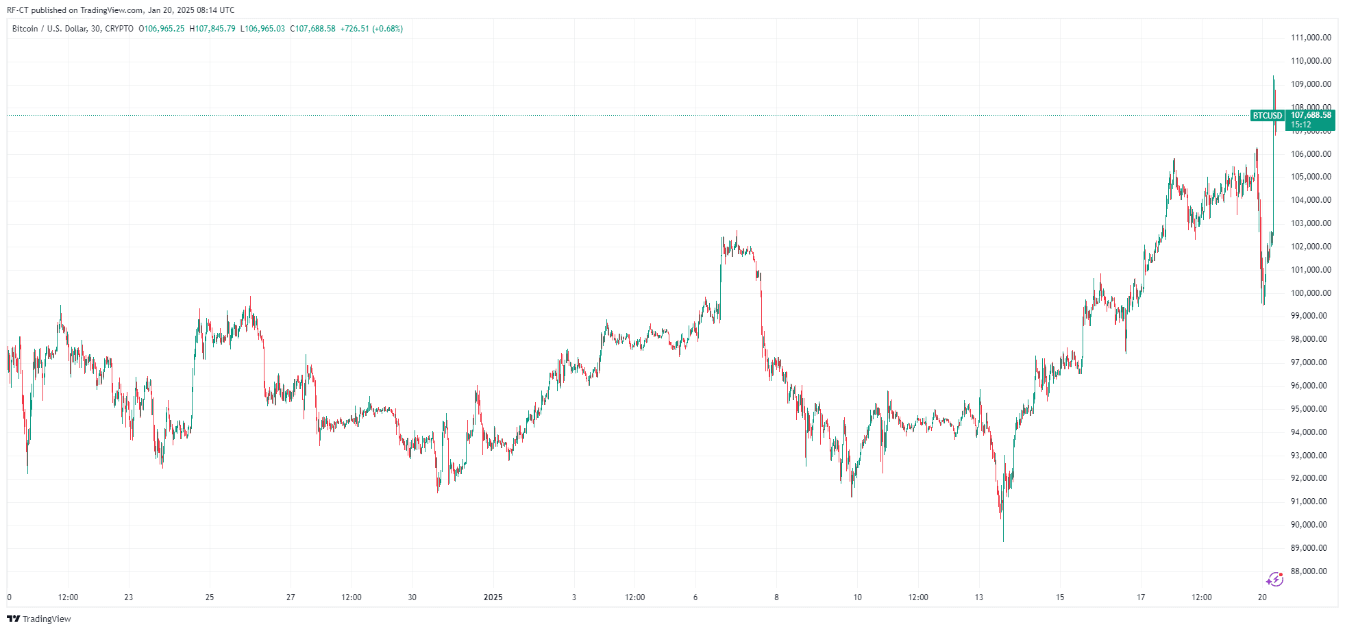 By TradingView - BTCUSD_2025-01-20 (1M)