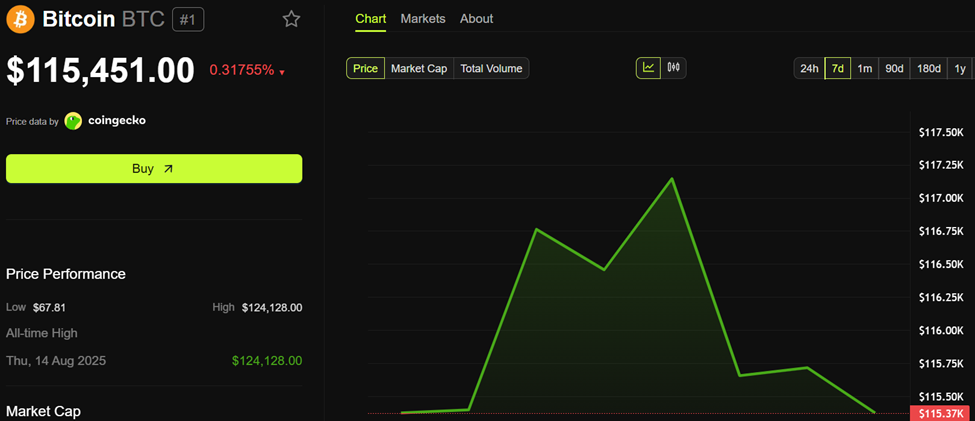Bitcoin (BTC) Price Performance