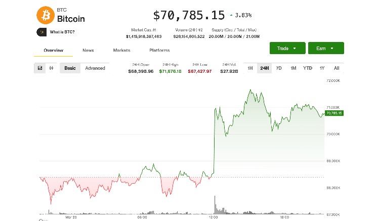 Bitcoin holds above $70,000, but future direction hinges on Iran-U.S. 'talks'