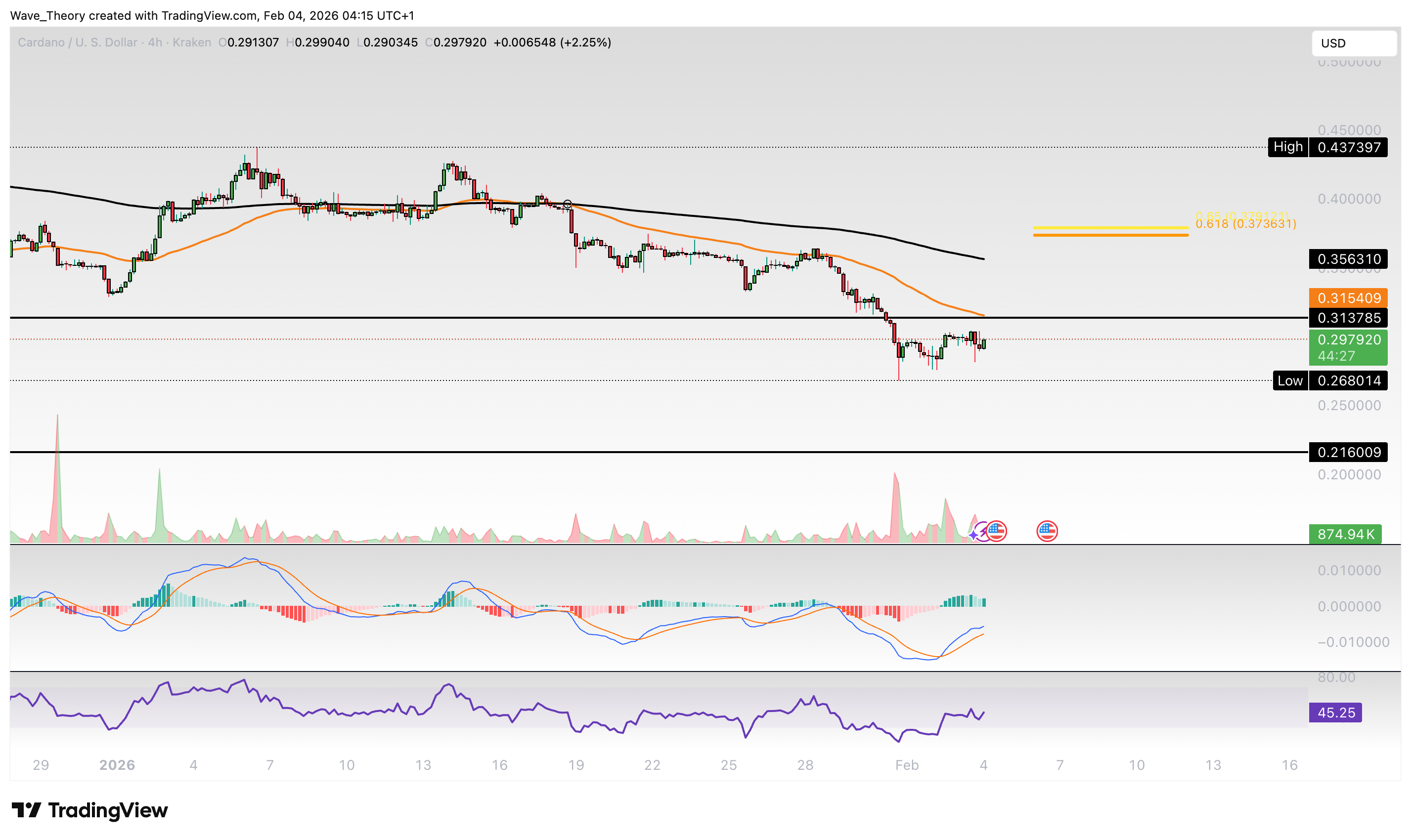Cardano Preis Chart von Tradingview
