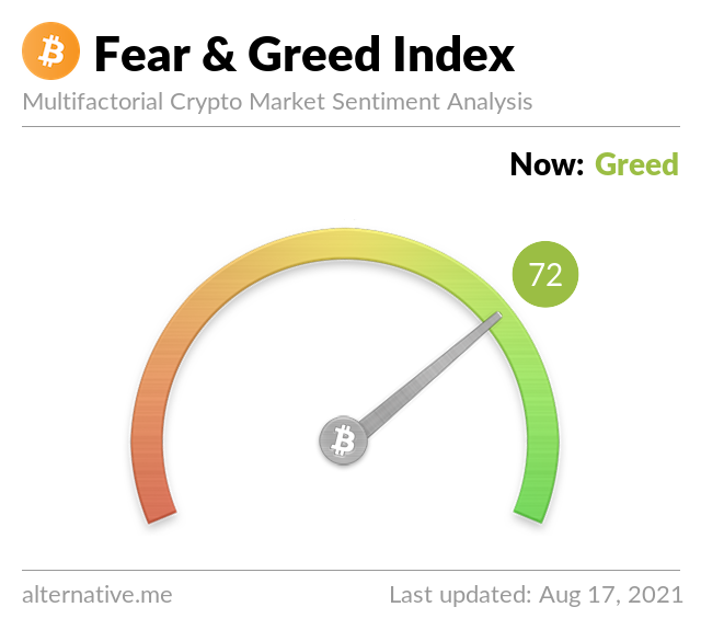 Crypto Fear & Greed Index on Aug 17, 2021