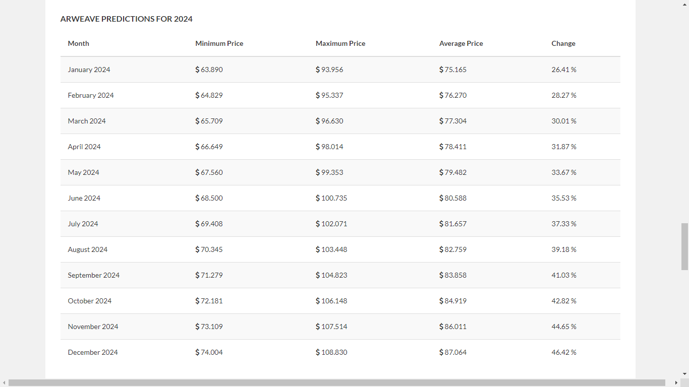 Arweave (AR) Price Prediction 2021-2025 8