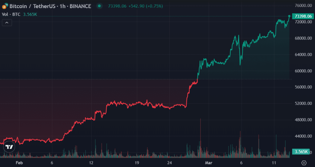 MicroStrategy’s holdings are at $8.1b profit, BTC hits new ATH - 1