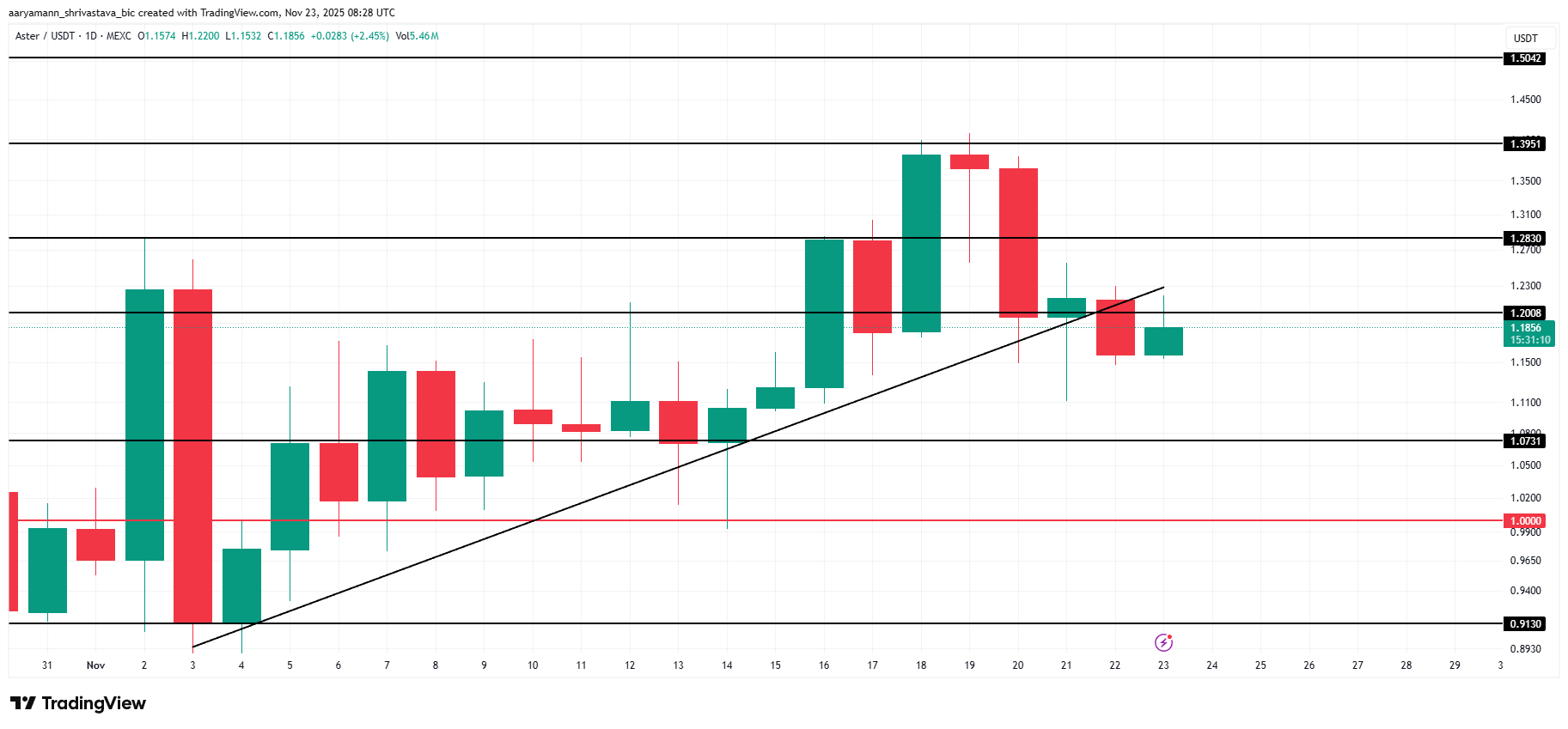 ASTER Price Analysis. 