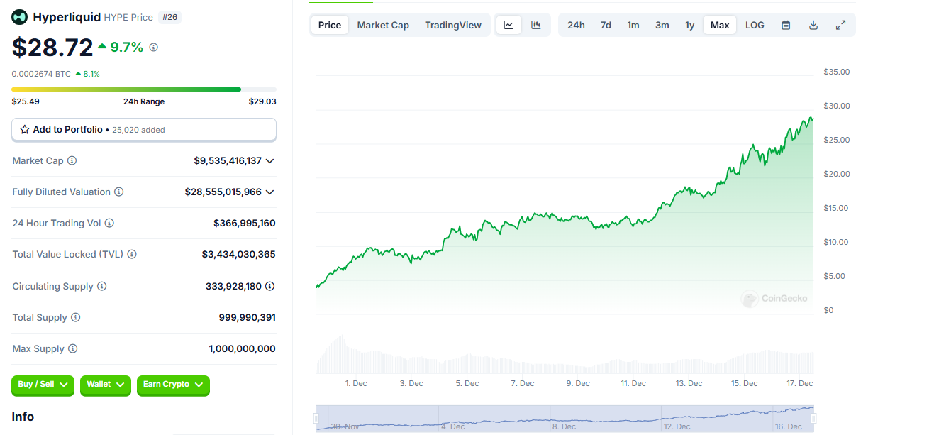 Gráfico de Hyperliquid. Fuente: CoinGecko