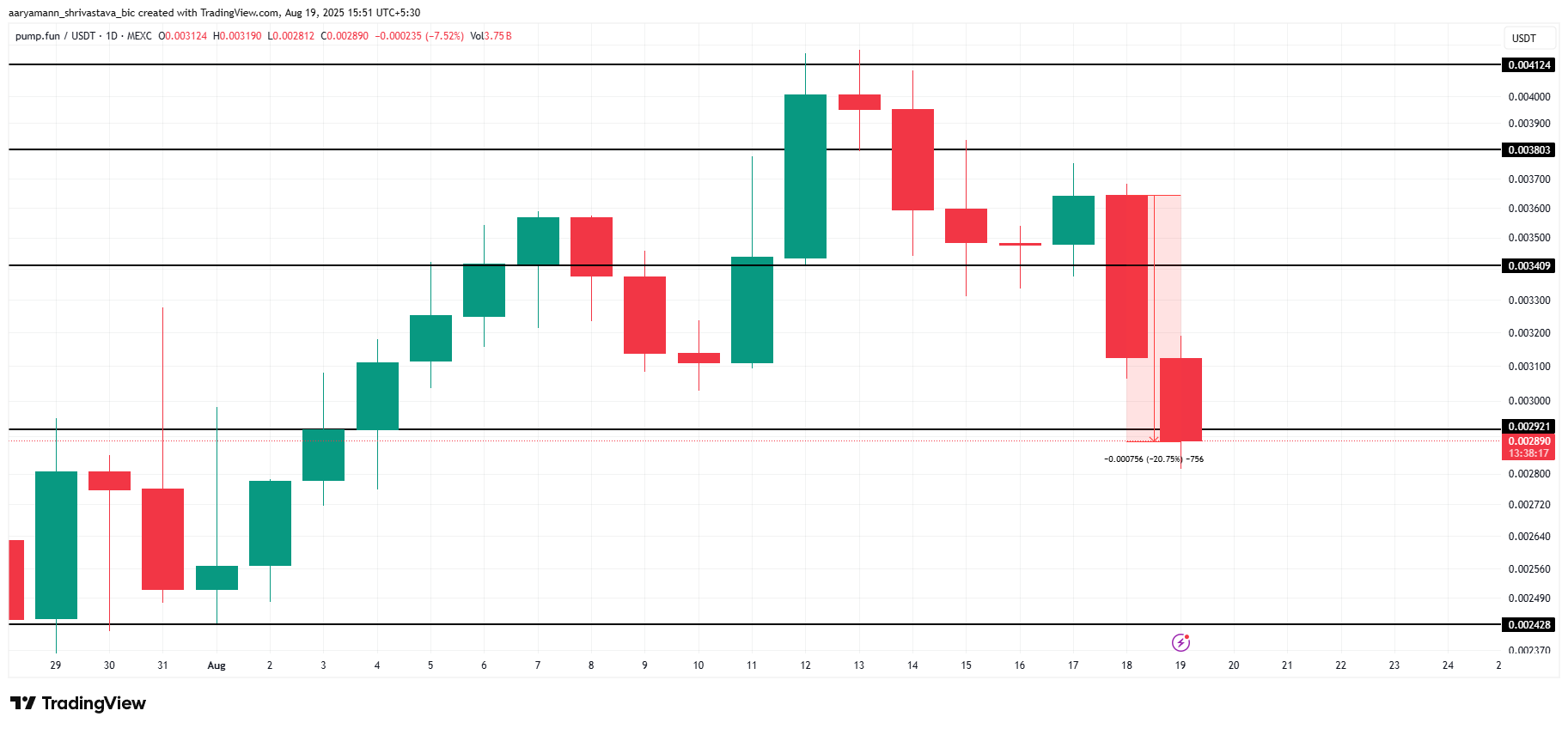 Анализ цены PUMP. 