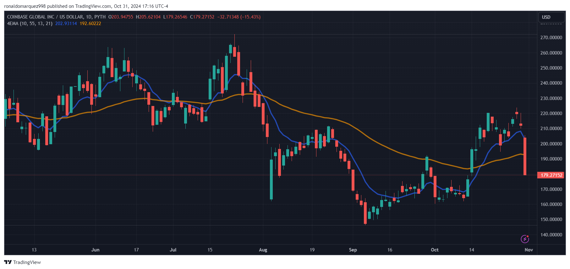 PYTH:COIN Chart Image by ronaldomarquez998