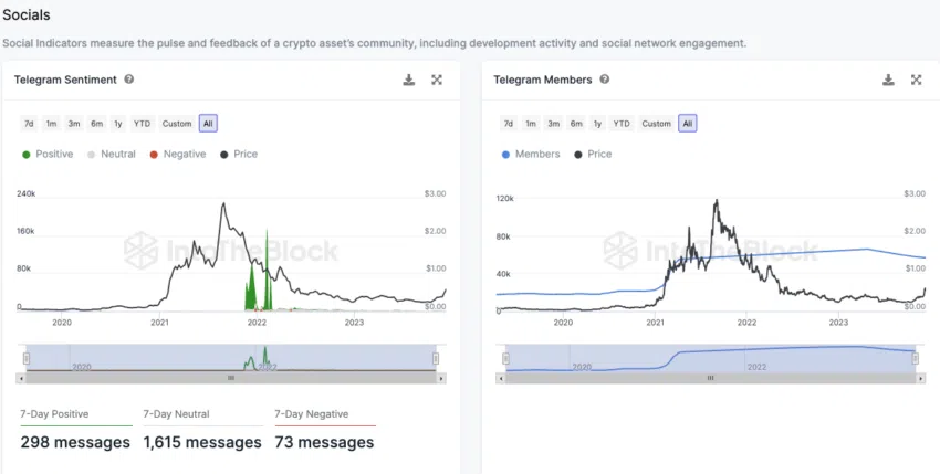 Telegram Sentiment zu ADA