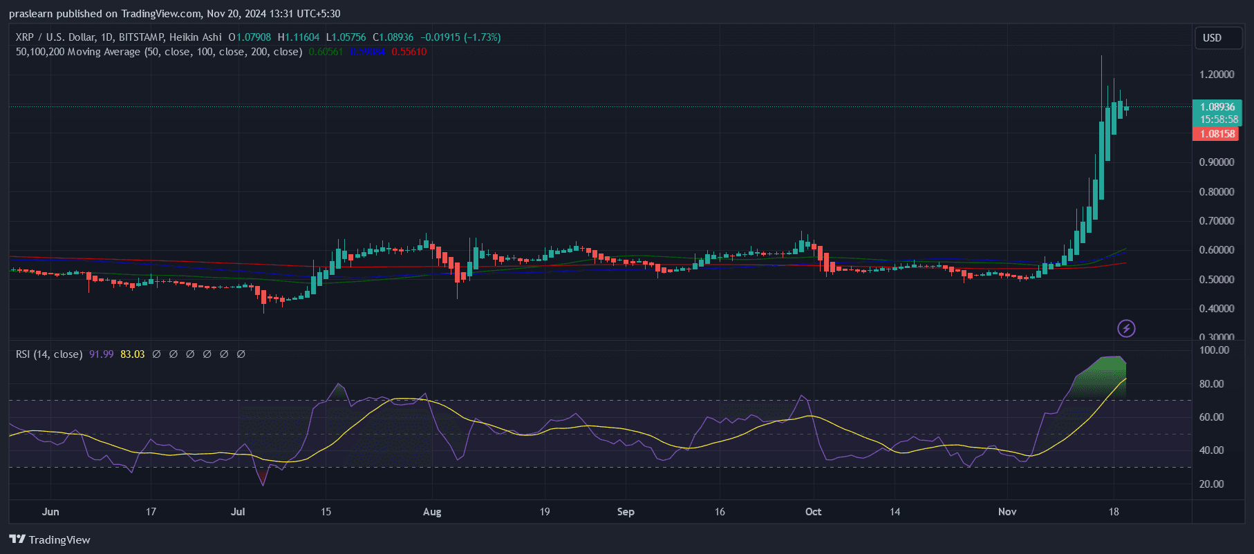 XRP Price Prediction