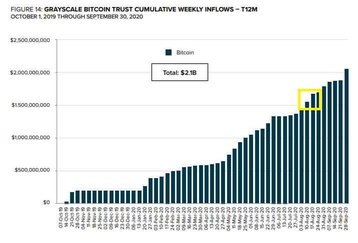 Grayscale’s Bitcoin Trust Inflows since Oct. 2019. Source: Grayscale
