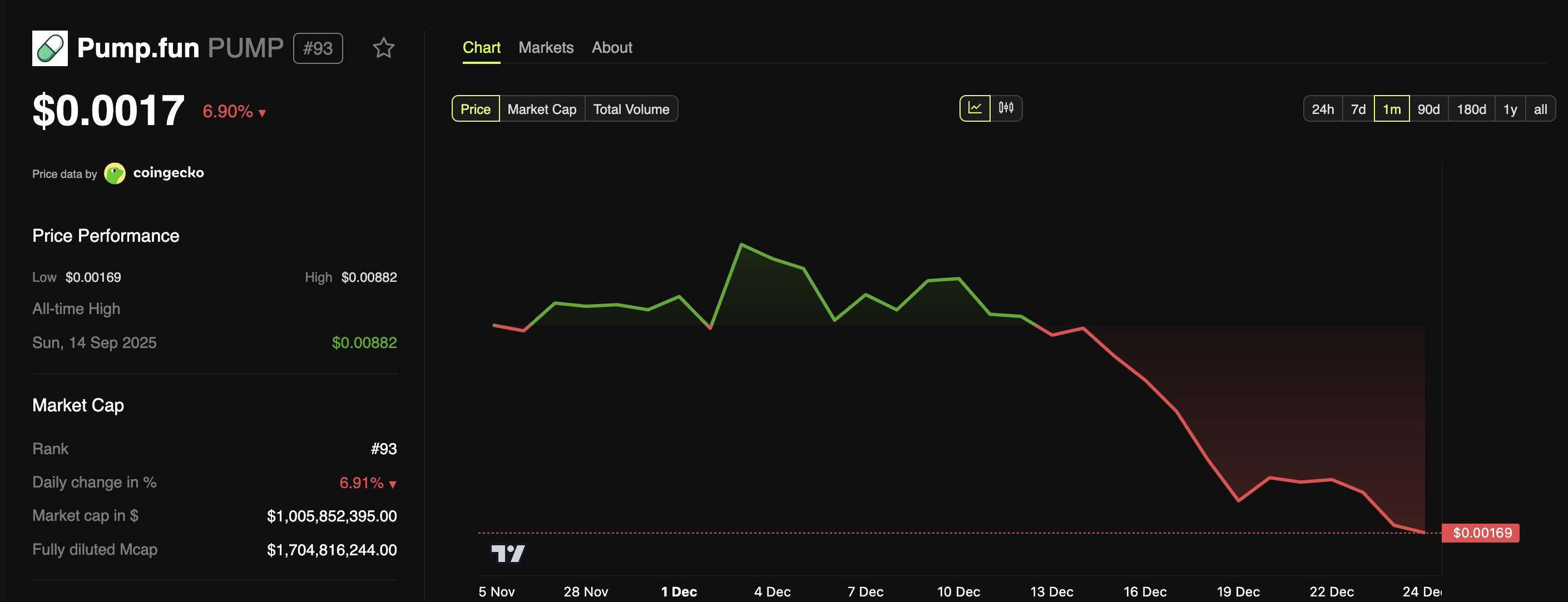 Pump.fun (PUMP) Price