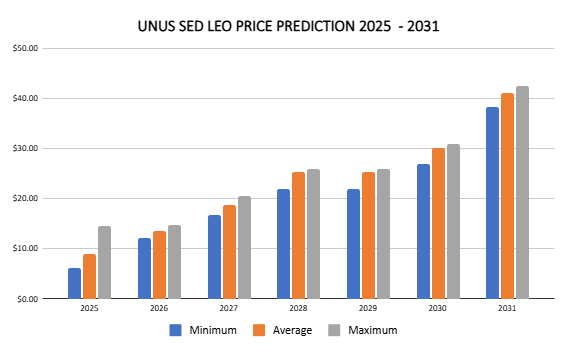 Unus Sed Leo Price Price 2025 - 2031