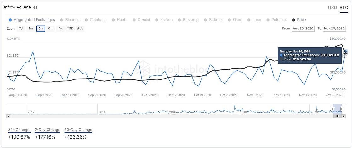 Кто стоит за биткоином. Биткоин. График биткоина с китами. BTC сталь. Хай риск криптовалюта.