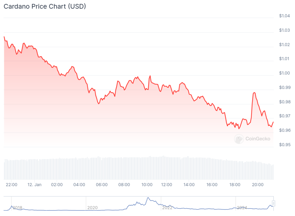 Cardano slips as founder claps back against claims on X - 1